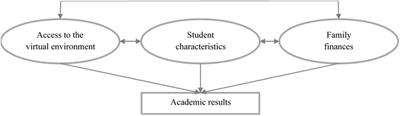 Impact of extracurricular factors on the academic performance of university students during the COVID-19 pandemic